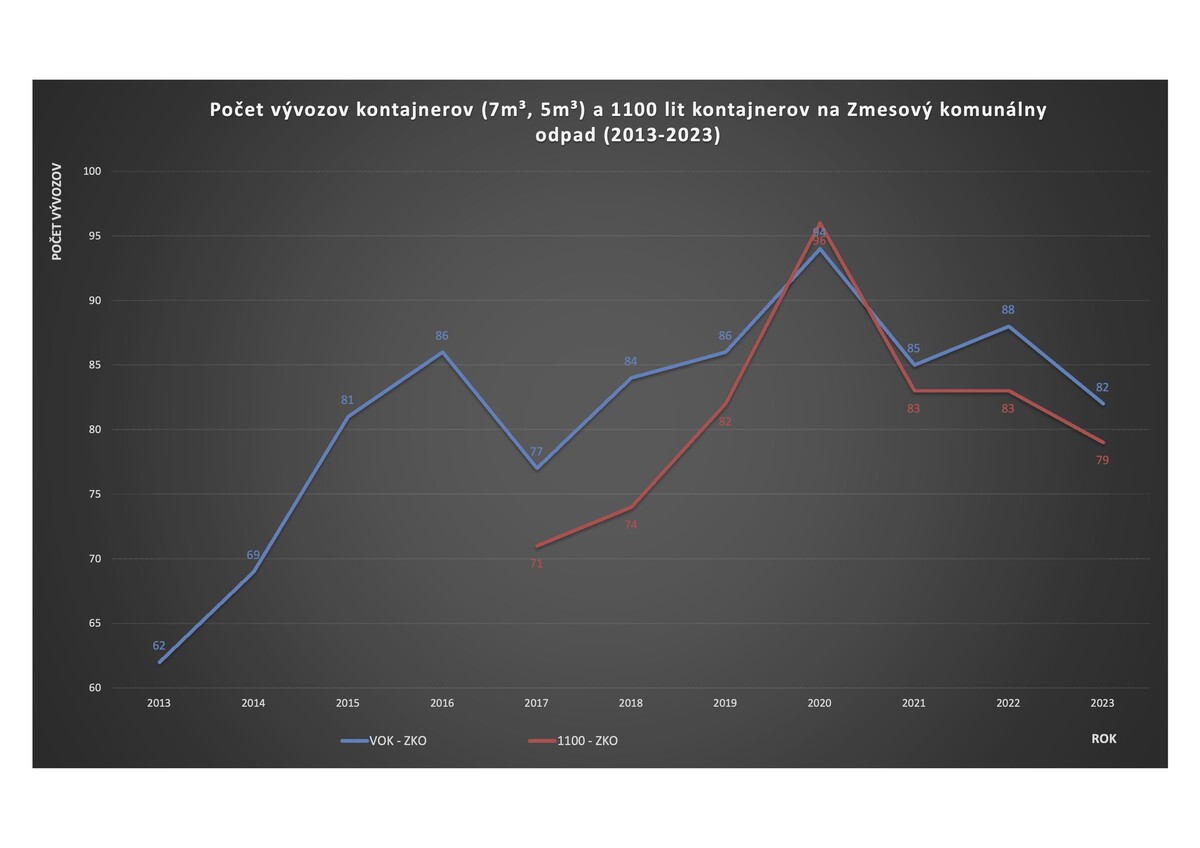 2 Počet vývozov VOK a 1100 ZKO 2023