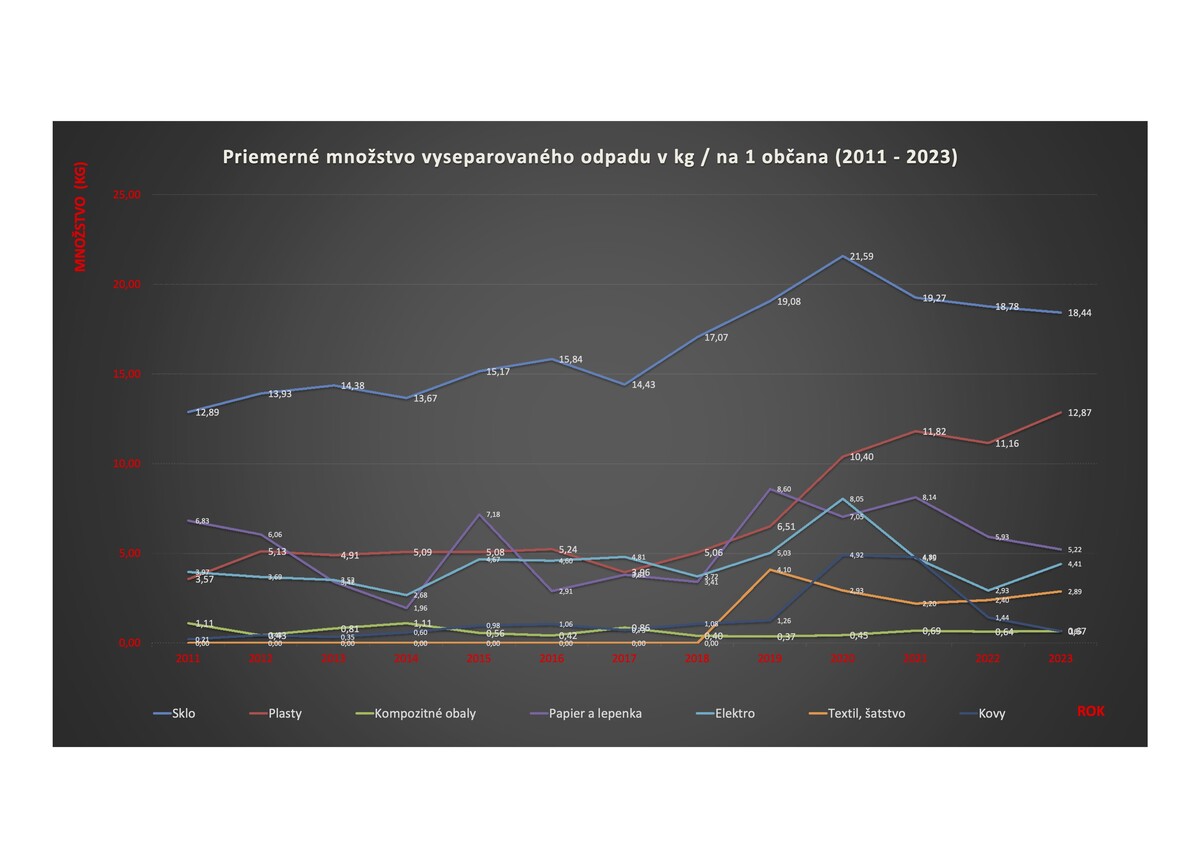 3 Priemerné množstvo vyseparovaného odpadu 2023