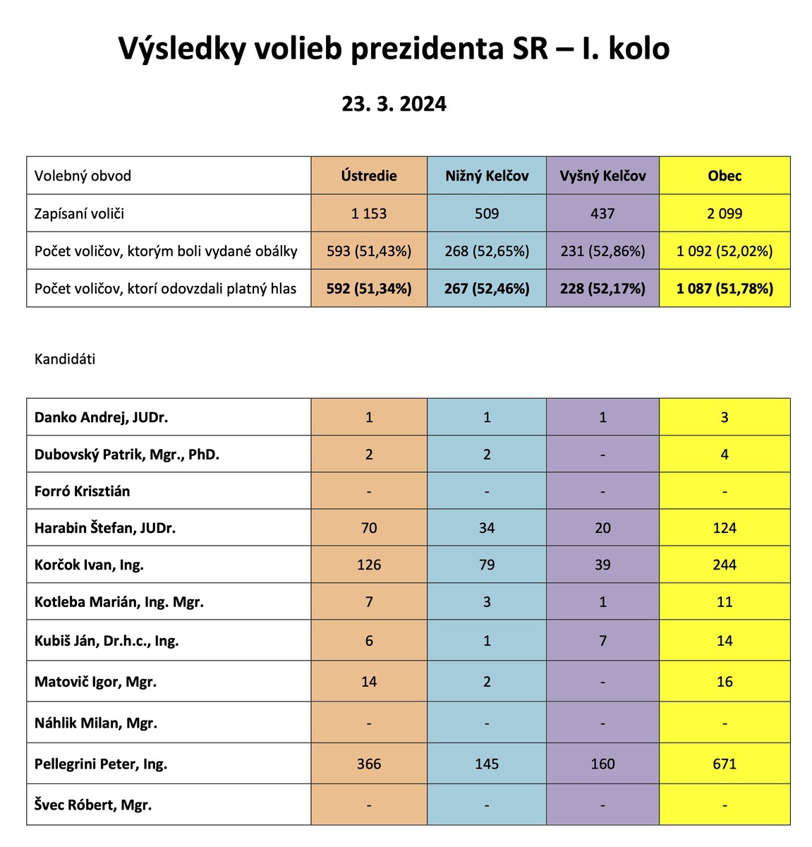 Výsledky volieb prezidenta SR 2024 1.kolo