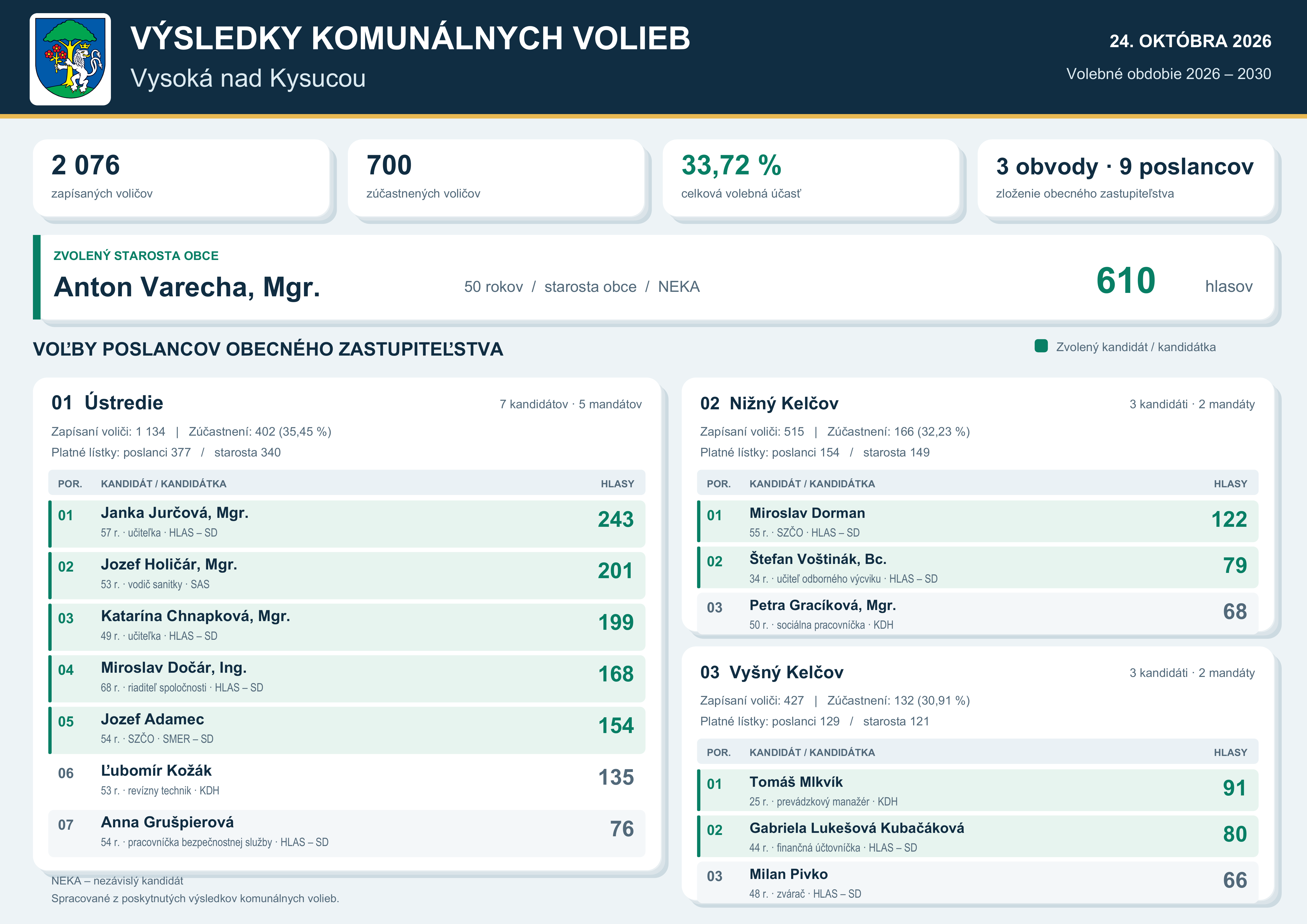 vysledky komunalnych volieb 2026 A3