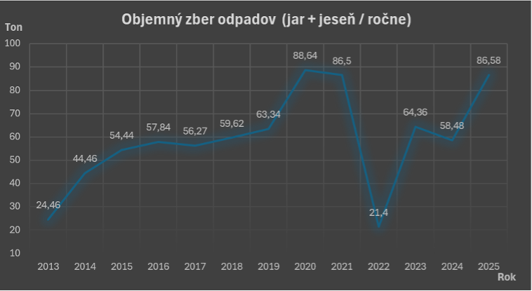 zber odpadu vyvoj original
